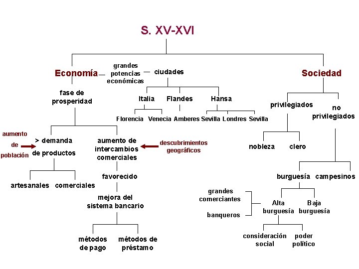 S. XV-XVI Economía grandes potencias económicas fase de prosperidad ciudades Italia Sociedad Flandes Hansa