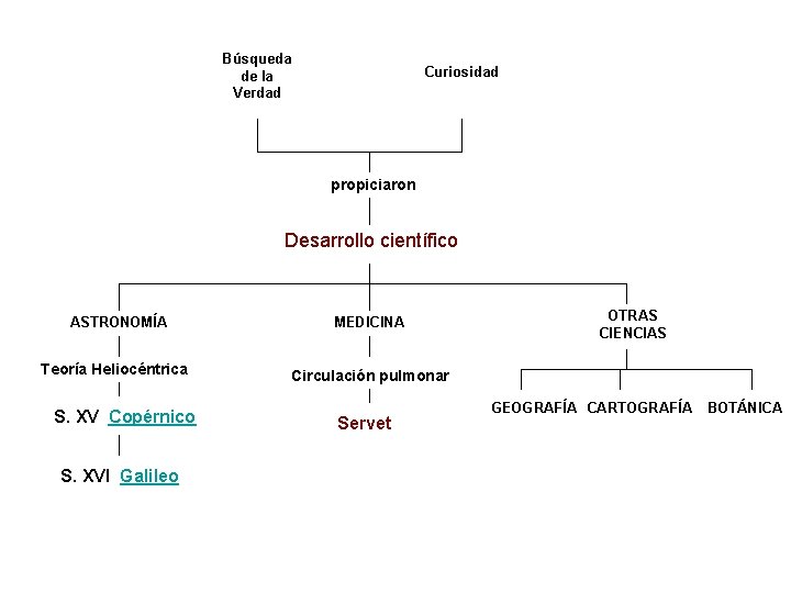 Búsqueda de la Verdad Curiosidad propiciaron Desarrollo científico ASTRONOMÍA MEDICINA Teoría Heliocéntrica Circulación pulmonar