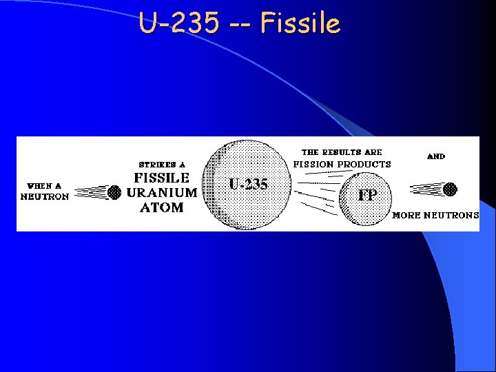 U-235 -- Fissile 