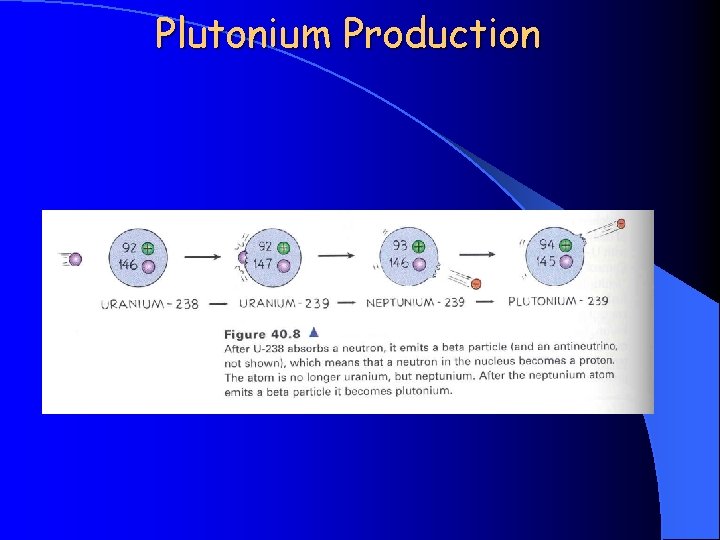 Plutonium Production 
