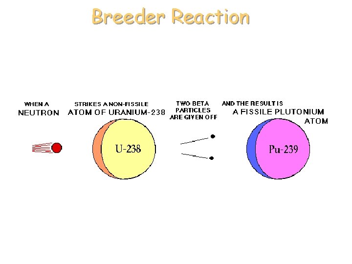 Breeder Reaction 