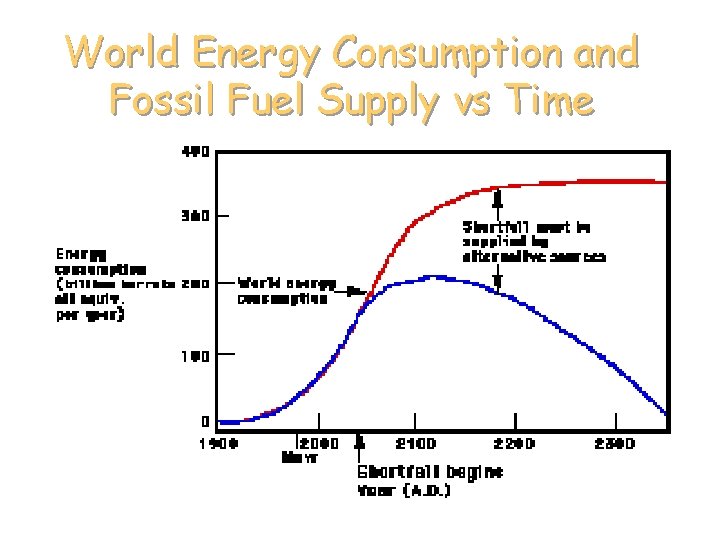 World Energy Consumption and Fossil Fuel Supply vs Time 