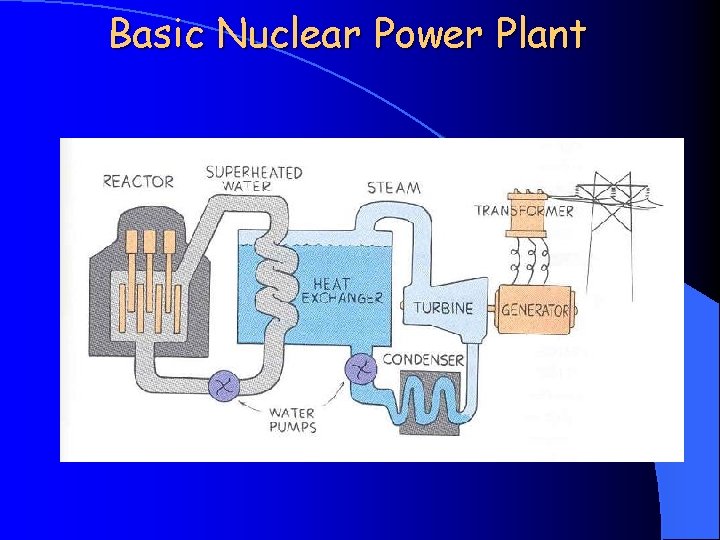 Basic Nuclear Power Plant 