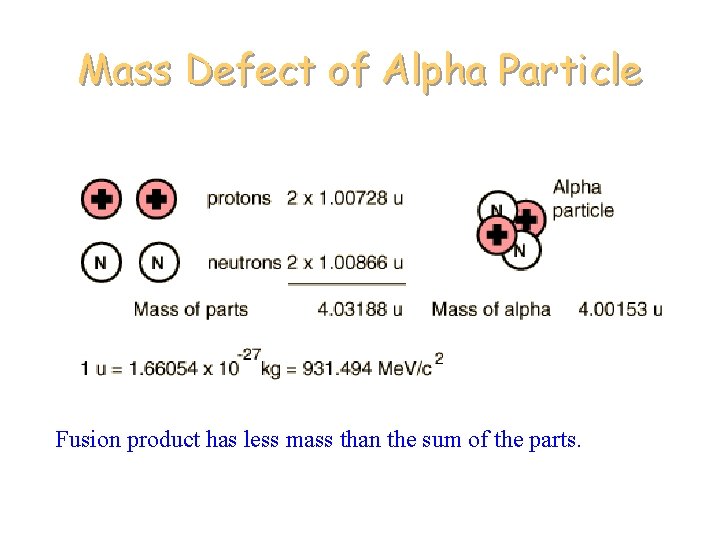 Mass Defect of Alpha Particle Mass difference = 0. 0304 u Fusion product than