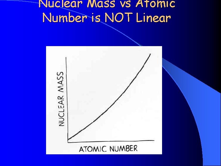 Nuclear Mass vs Atomic Number is NOT Linear 
