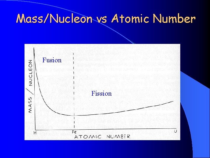 Mass/Nucleon vs Atomic Number Fusion Fission 