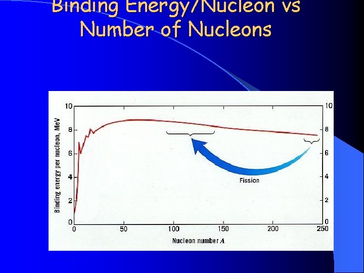 Binding Energy/Nucleon vs Number of Nucleons 