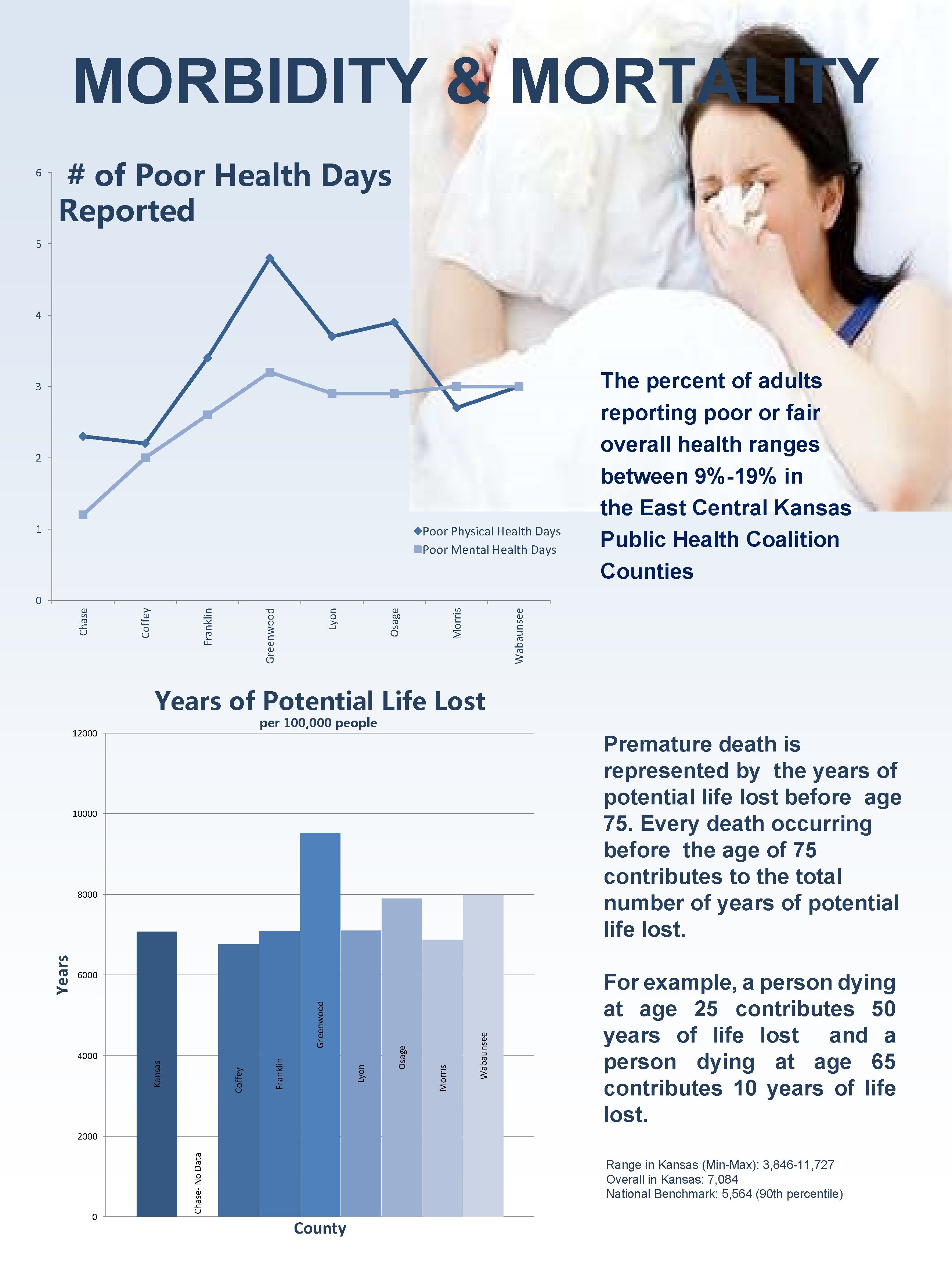 MORBIDITY & MORTALITY 6 # of Poor Health Days Reported 5 4 3 2 MORBIDITY & MORTALITY 6 # of Poor Health Days Reported 5 4 3 2