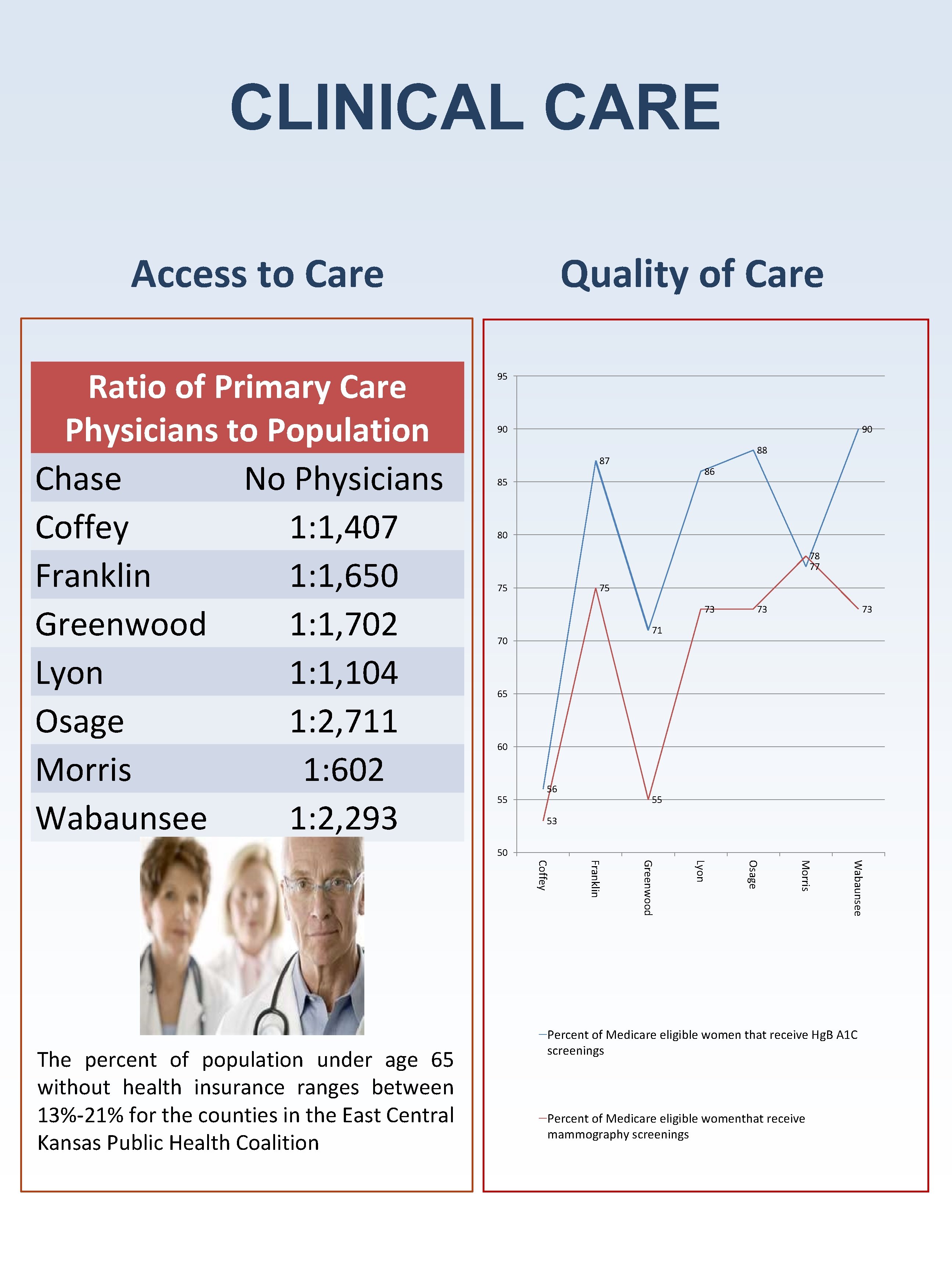 CLINICAL CARE Access to Care Ratio of Primary Care Physicians to Population Chase No CLINICAL CARE Access to Care Ratio of Primary Care Physicians to Population Chase No