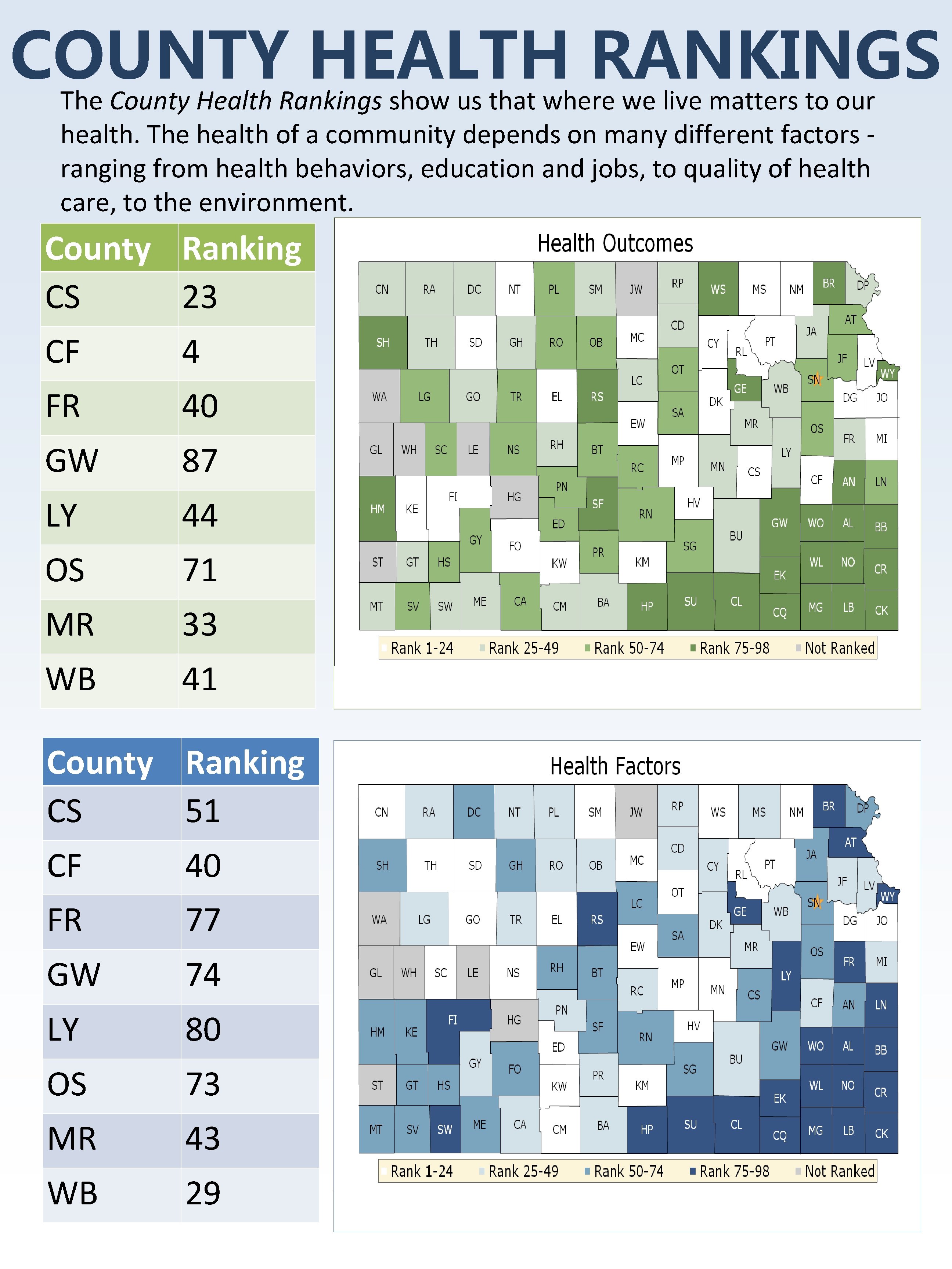 COUNTY HEALTH RANKINGS The County Health Rankings show us that where we live matters COUNTY HEALTH RANKINGS The County Health Rankings show us that where we live matters
