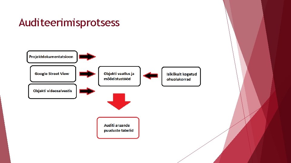 Auditeerimisprotsess 