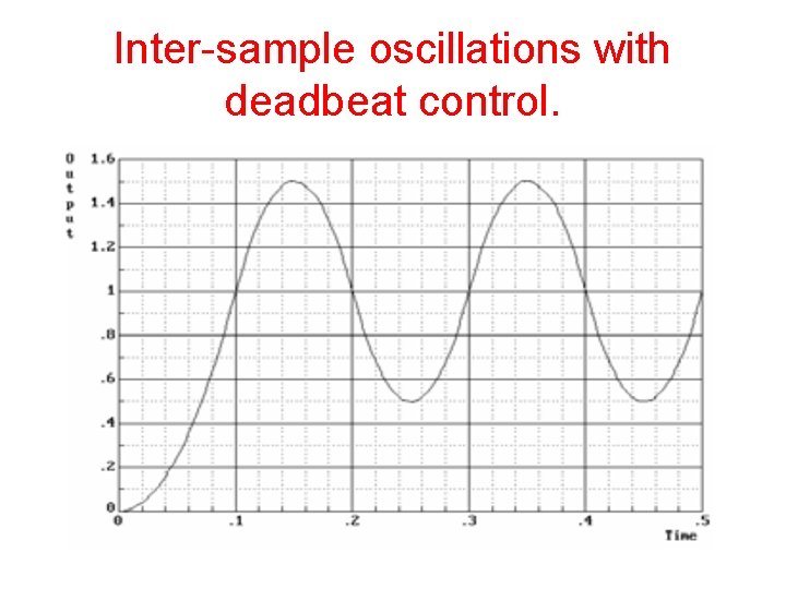 Inter-sample oscillations with deadbeat control. 