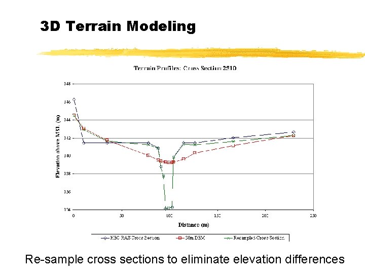 3 D Terrain Modeling Re-sample cross sections to eliminate elevation differences 