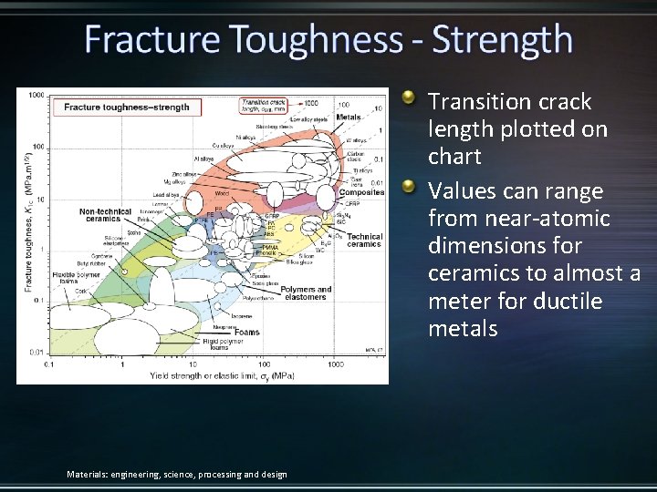 Transition crack length plotted on chart Values can range from near-atomic dimensions for ceramics