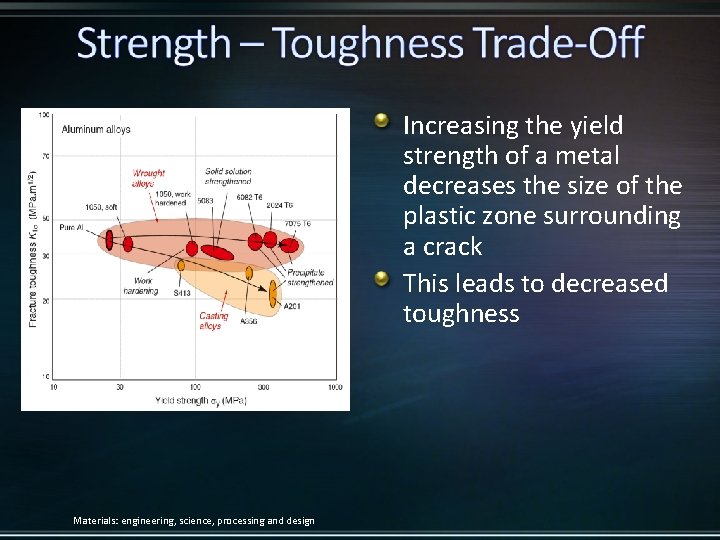 Increasing the yield strength of a metal decreases the size of the plastic zone