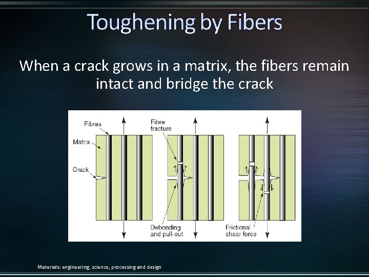 When a crack grows in a matrix, the fibers remain intact and bridge the