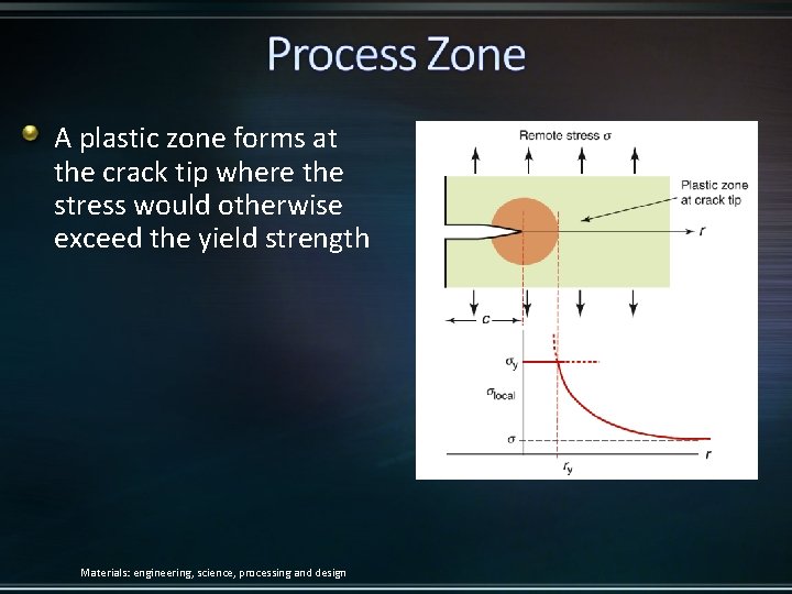 A plastic zone forms at the crack tip where the stress would otherwise exceed