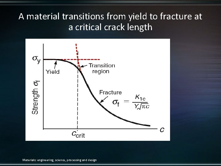 A material transitions from yield to fracture at a critical crack length Materials: engineering,
