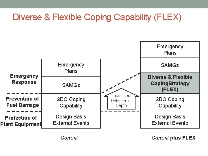 Diverse & Flexible Coping Capability (FLEX) Emergency Plans Emergency Response Prevention of Fuel Damage