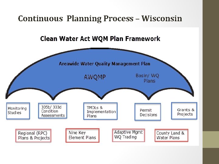 Continuous Planning Process – Wisconsin 