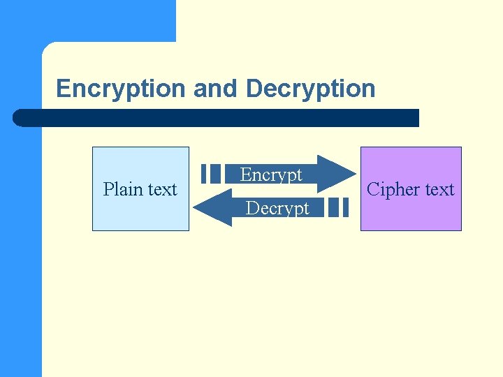 Encryption and Decryption Plain text Encrypt Decrypt Cipher text 