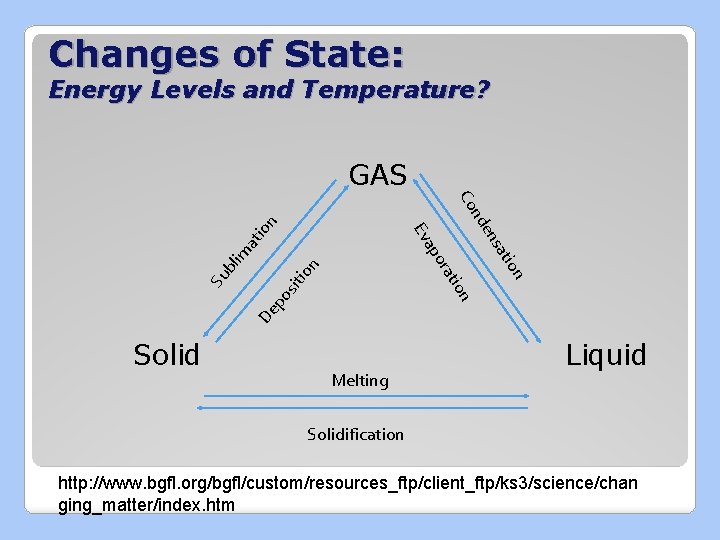Changes of State: Energy Levels and Temperature? GAS n lim at io n io