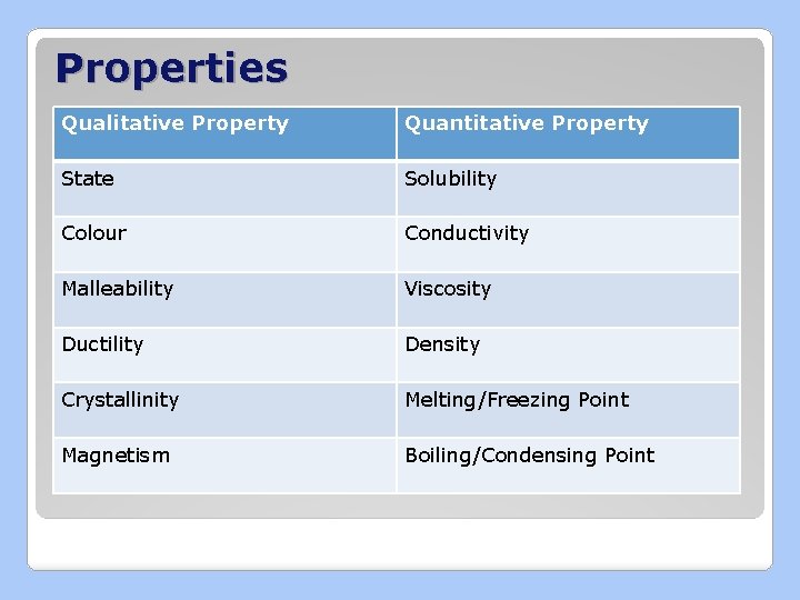Properties Qualitative Property Quantitative Property State Solubility Colour Conductivity Malleability Viscosity Ductility Density Crystallinity