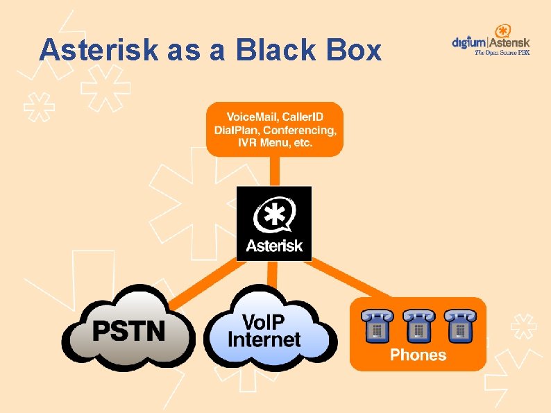 Asterisk as a Black Box 