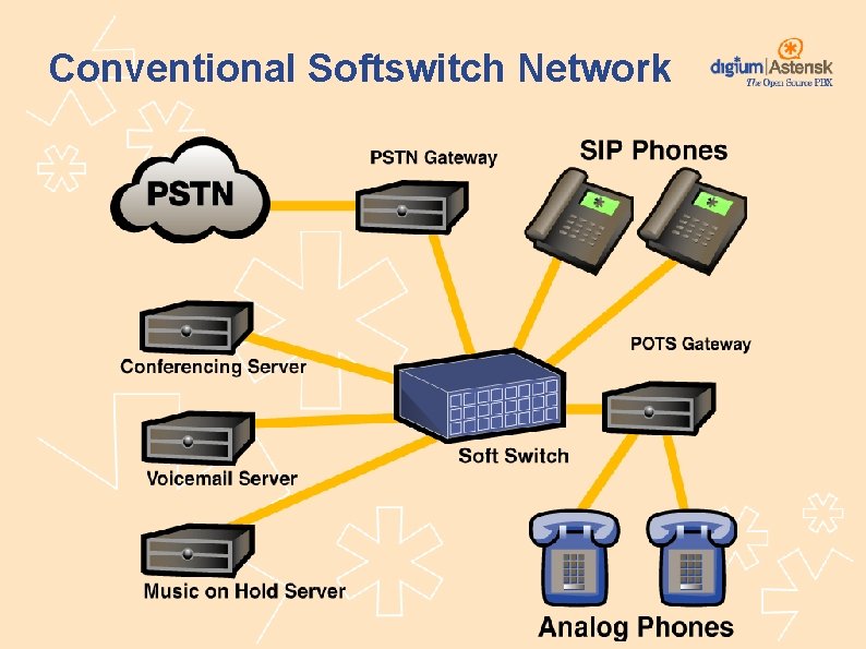 Conventional Softswitch Network 