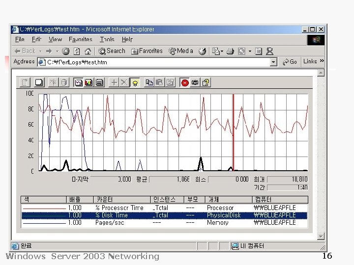 성능 모니터 Windows Server 2003 Networking (Demo Slide) 16 