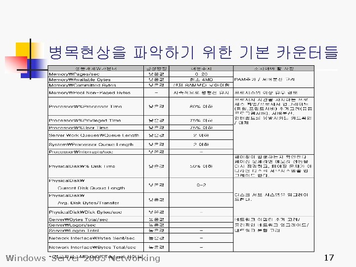 병목현상을 파악하기 위한 기본 카운터들 Windows Server 2003 Networking 17 