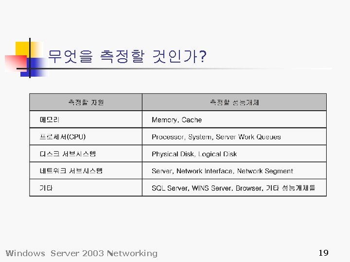 무엇을 측정할 것인가? Windows Server 2003 Networking 19 