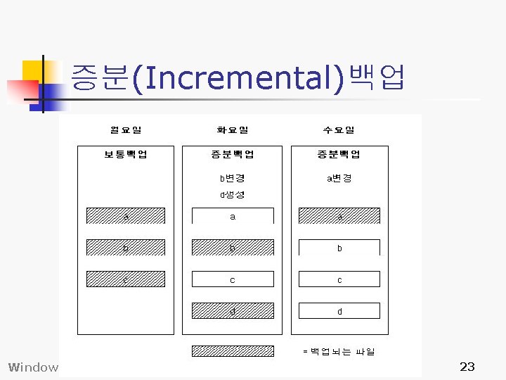 증분(Incremental)백업 Windows Server 2003 Networking 23 