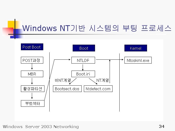 Windows NT기반 시스템의 부팅 프로세스 Windows Server 2003 Networking 34 