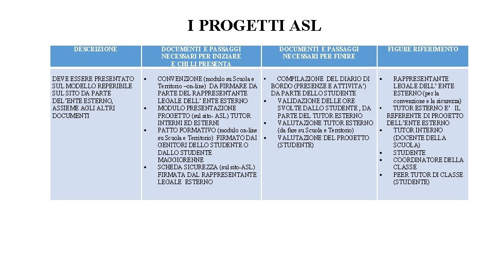 I PROGETTI ASL DESCRIZIONE DEVE ESSERE PRESENTATO SUL MODELLO REPERIBILE SUL SITO DA PARTE