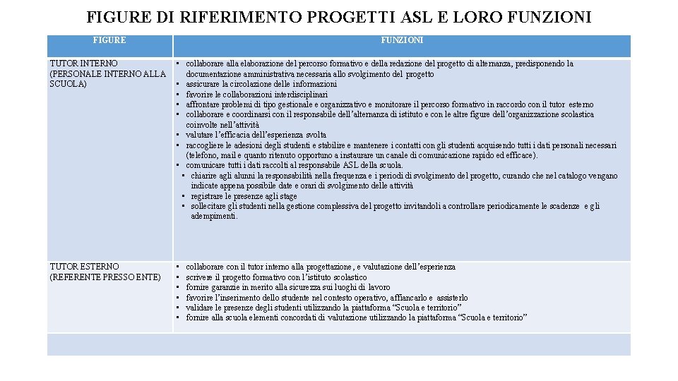 FIGURE DI RIFERIMENTO PROGETTI ASL E LORO FUNZIONI FIGURE FUNZIONI TUTOR INTERNO (PERSONALE INTERNO