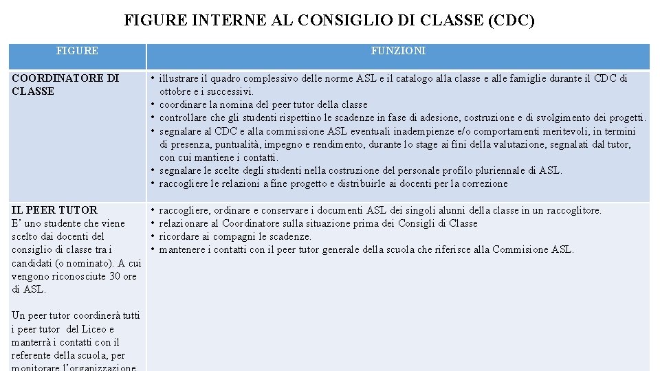 FIGURE INTERNE AL CONSIGLIO DI CLASSE (CDC) FIGURE FUNZIONI COORDINATORE DI CLASSE • illustrare