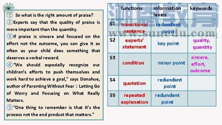 functions ① So what is the right amount of praise? ②Experts say that the
