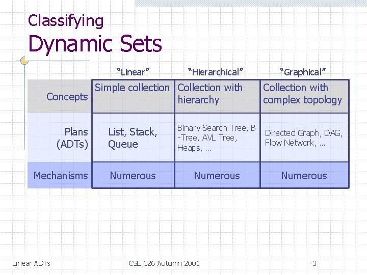 Classifying Dynamic Sets “Linear” “Hierarchical” Simple collection Collection with Concepts hierarchy “Graphical” Collection with