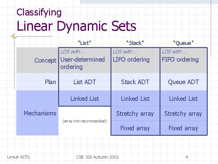 Classifying Linear Dynamic Sets “List” LDS with … “Queue” LDS with … LIFO ordering