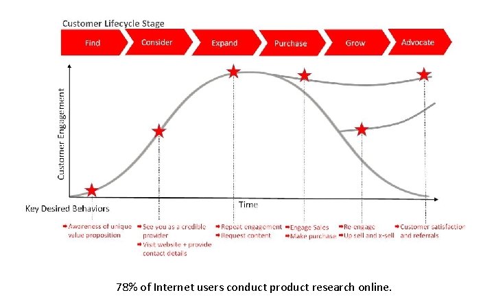 Digital Marketing Strategy © 2012 Odd Dog Media 78% of Internet users conduct product