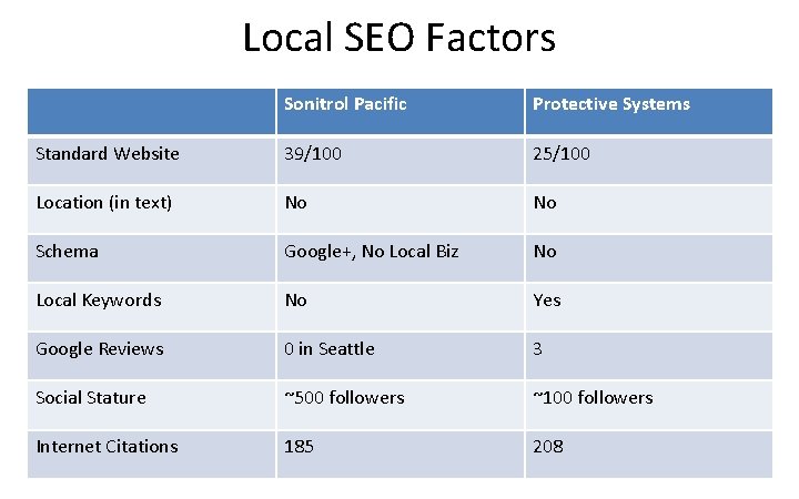 Local SEO Factors Digital Marketing Strategy Sonitrol Pacific Protective Systems Standard Website 39/100 25/100