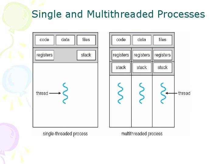 Single and Multithreaded Processes 