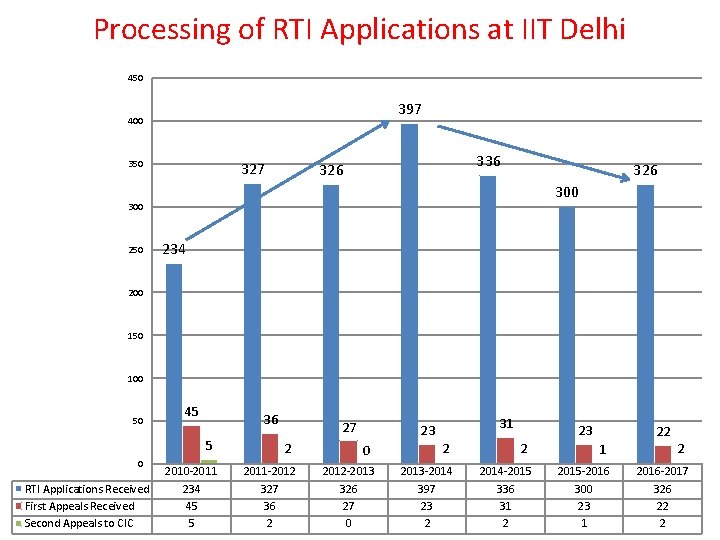 Processing of RTI Applications at IIT Delhi 450 397 400 350 327 336 326