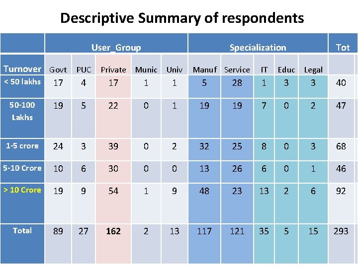 Descriptive Summary of respondents User_Group Specialization Turnover Govt PUC Private Munic Univ Manuf Service