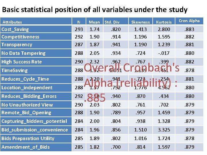 Basic statistical position of all variables under the study Attributes Skewness Kurtosis Cron Alpha