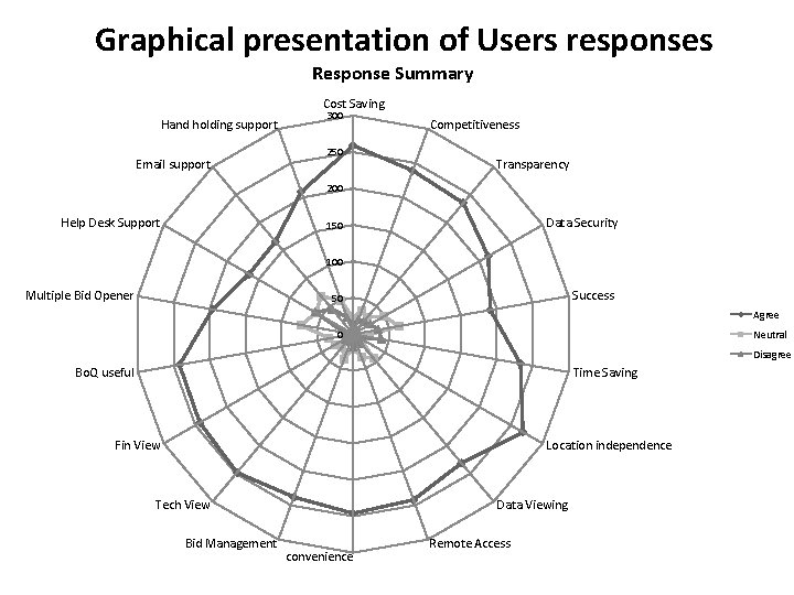 Graphical presentation of Users responses Response Summary Cost Saving Hand holding support Email support