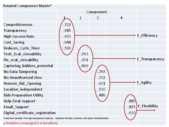 Rotated Component Matrixa 1 Competitiveness Transparency High Success Rate Cost_Saving Reduces_Cycle_Time Tech_Eval_viewability Fin_eval_viewability Capturing_bidders_potential