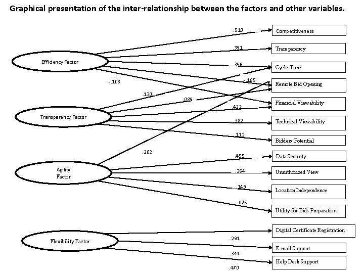 Graphical presentation of the inter-relationship between the factors and other variables. Efficiency Factor .