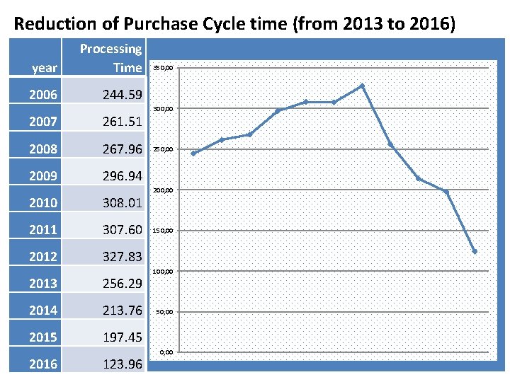 Reduction of Purchase Cycle time (from 2013 to 2016) year Processing Time 2006 244.